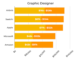 The highest paying state for mechanical drafters is washington yet again, with an annual mean wage of $80,010. The 5 Highest Paying Companies For Your Design Field