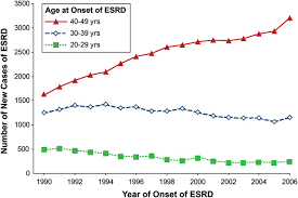 Tb kidney diabetes with renal manifestations gouty nephropathy hypertensive renal disease atherosclerotic vascular disease may also affect the renal arteries, causing progressive impairment. Progressive Renal Decline The New Paradigm Of Diabetic Nephropathy In Type 1 Diabetes Diabetes Care