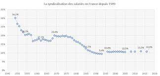 Taux de syndicalisation (en %) 1. Dares Le Taux De Syndicalisation Recule Fondation Ifrap