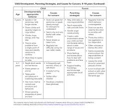 Punctilious Developmental Milestones Chart Birth To 18 Years