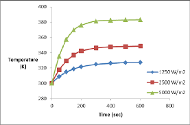 variation of temperature of heat sink