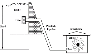 Hydroelectric Power Generation Diagram 9 Download