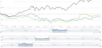 Multiple Series With Multiple Timelines Highcharts