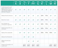 medicare supplement insurance s comparison best medigap