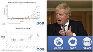 We are taking the first careful steps to modify our measures. Six Graphs That Led To The New Covid Lockdown For England Itv News