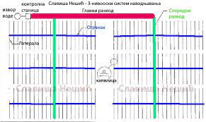 Drip Irrigation System Design Calculations