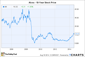 is it time to buy alcoa stock the motley fool