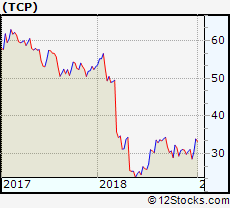 Tcp Performance Weekly Ytd Daily Technical Trend