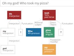 Make A Tree Diagram Of A Sentence S Parts Of Speech Sentence Tree