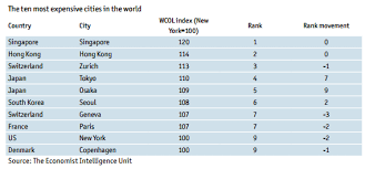 Worldwide Cost Of Living Asia Rising Piie