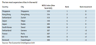 worldwide cost of living asia rising piie