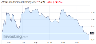Amc entertainment holdings inc (amc:nyse). ä¸‡è¾¾æ——ä¸‹amcé™¢çº¿è‚¡ä»·æš´è·Œè¿'27 åˆ›äº†ä¸‰ä¸ªåŽ†å²çºªå½• æ‰‹æœºæ–°æµªç½'