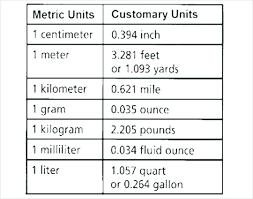 Customary Units Conversion Chart Metric Units Of Length