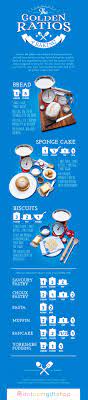 The Golden Ratios Of Baking Infographic Baking Baking Basics Baking Science