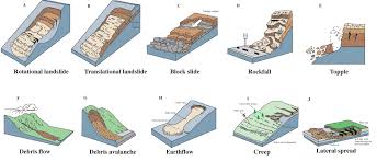 Types Of Mass Movement Geology
