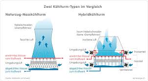 Information from its description page there is shown below. So Funktioniert Ein Kernkraftwerk