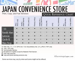 A Quick Reference Chart For Five Major Japanese Convenience Store Brands And Their Print Copy And Fax Services More Detai Japan Japan Guide Teaching In Japan