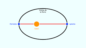 Mais, autour de ces planètes tournent d'autres astres plus petits qu'on appelle des satellites. La Terre Passe Au Perihelie Qu Est Ce Que Ca Veut Dire