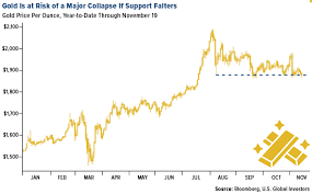 Gold Swot Bullion At Risk Of A Major Collapse Kitco News