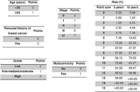 A Scoring System To Predict Breast Cancer Mortality At 5 And