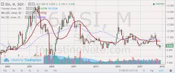 Live Sgx Stock Investment Picks Equity Signals Forex