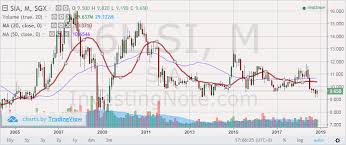 singapore airline share price live sgx stock investment