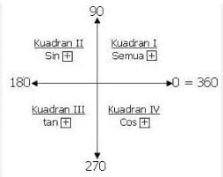 Rumus sudut berelasi berkuadran i, rumus soal 2: Sin Cos Tan Nilai Cara Menghitung Contoh Soal Dan Tabel