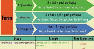 Past Perfect Tense Definition Rules And Useful Examples 7 E S L Perfect Tense Learn English Vocabulary Tenses