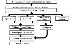 As long as they're not having a seizure during the test, yes they can. Application Of Tunable Q Wavelet Transform Based Nonlinear Features In Epileptic Seizure Detection Springerlink