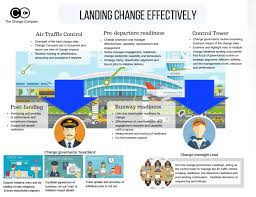 Roles In Change Governance Infographic The Change Compass Change Management Infographic Business Impact