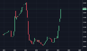 Aluminum Tradingview