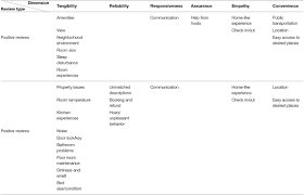 It operates in the wholesale trade industry. Frontiers Exploring Sources Of Satisfaction And Dissatisfaction In Airbnb Accommodation Using Unsupervised And Supervised Topic Modeling Psychology