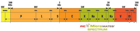 High Frequency Cable Microwave Cable Micromates Ku