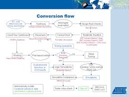 Asic To Fpga Conversion Flow Conversion Feasibility Flow