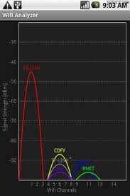Wifi analyzer pro the most intuitive wifi network analyzer application on the android market! Wifi Analyzer Para Android Descargar