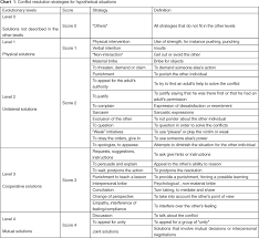 conflict resolution strategies in children with normal