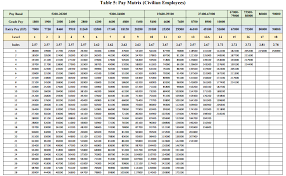 7th Pay Commission Standard Pay Scale Pay Matrix With