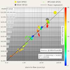Cotation, graphique, histoire et évolution du bitcoin, les le bitcoin a réussi la prouesse de faire parler d'elle à l'échelle mondiale tout en résistant à l'éclatement de la bulle en 2013. Le Ratio Stock Sur Flow Est Il Un Modele Predictif Pertinent Pour Le Bitcoin Bitcoin Fr