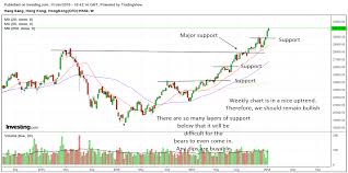 Technical Analysis Of Hang Seng Index Market Outlook