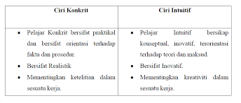 Perbezaan individu dan gaya pembelajaran. Https Core Ac Uk Download Pdf 11788634 Pdf