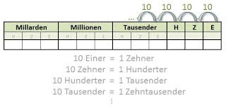 Maßeinheiten präfixe name zeichen faktor, mit dem die einheit multipliziert werden muss. View 29 Masseinheiten Tabelle Zum Ausdrucken Grundschule