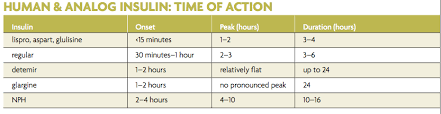 what do you need to know about insulin formulations