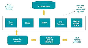 Java virtual machine (jvm) is a engine that provides runtime environment to drive the java code or jvm is a part of java run environment (jre). How Many Types Of Memory Areas Are Allocated By Jvm Quora