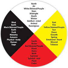 Maybe you would like to learn more about one of these? What Is An Indigenous Medicine Wheel