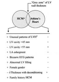 Athletes Heart