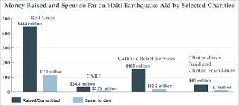 Red Cross Misuse Of Funds For Haiti Sparks Protest In 12