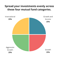 How To Invest In The Right Mix Of Mutual Funds Daveramsey Com