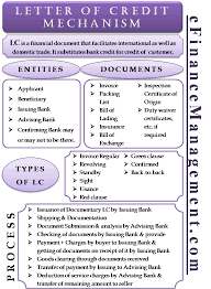 Letter Of Credit Mechanism Meaning Process Types