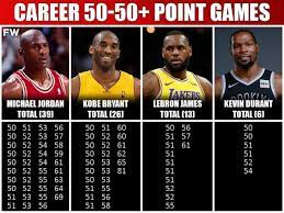 Who Scored The Most 50 Point Games Michael Jordan Vs Kobe Bryant Vs Lebron James Vs Kevin Durant Fadeaway World