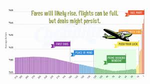 2018 airfare study the best time to buy flights based on